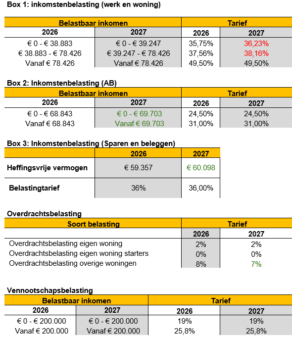 belastingtarieven 2027
